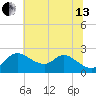 Port Deposit tide chart for Saturday, July 13, 2024