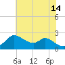 Port Deposit tide chart for Sunday, July 14, 2024