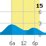 Port Deposit tide chart for Monday, July 15, 2024