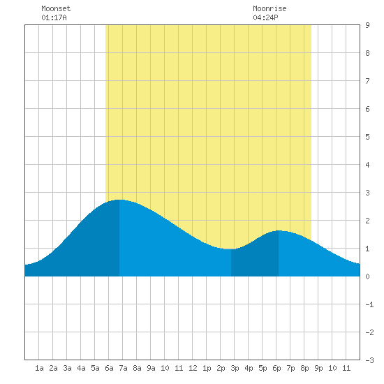 Port Deposit tide chart for Tuesday, July 16, 2024