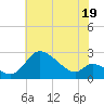Port Deposit tide chart for Friday, July 19, 2024