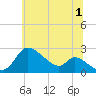 Port Deposit tide chart for Monday, July 1, 2024