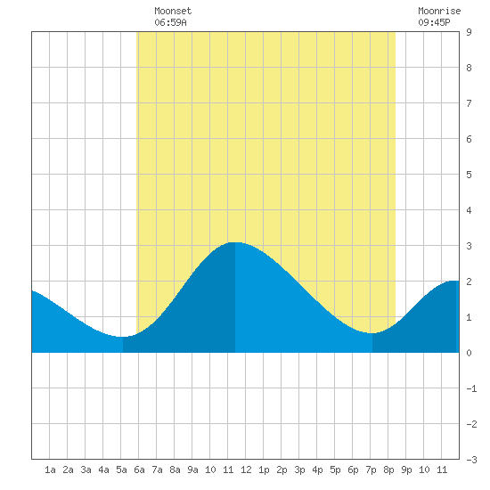 Port Deposit tide chart for Monday, July 22, 2024