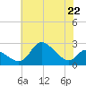 Port Deposit tide chart for Monday, July 22, 2024
