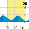 Port Deposit tide chart for Friday, July 26, 2024