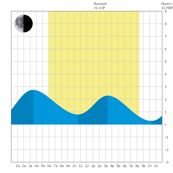Port Deposit tide chart for Saturday, July 27, 2024