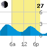 Port Deposit tide chart for Saturday, July 27, 2024
