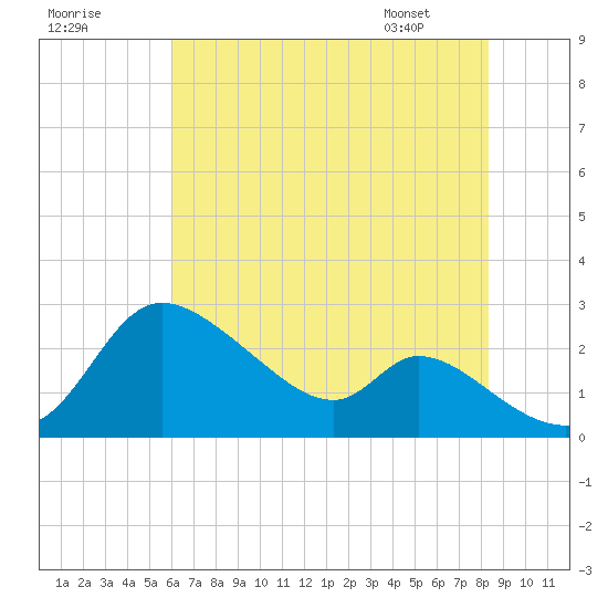 Port Deposit tide chart for Monday, July 29, 2024
