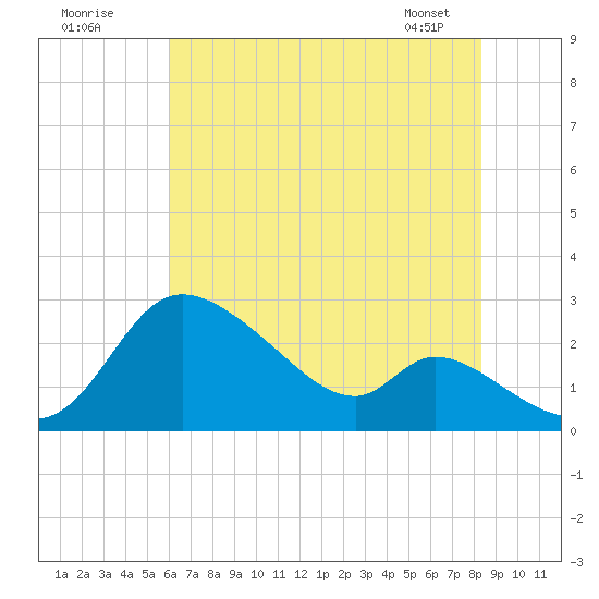 Port Deposit tide chart for Tuesday, July 30, 2024