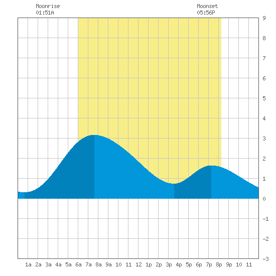 Port Deposit tide chart for Wednesday, July 31, 2024