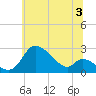 Port Deposit tide chart for Wednesday, July 3, 2024