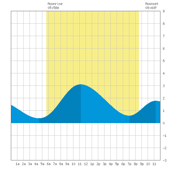 Port Deposit tide chart for Saturday, July 6, 2024