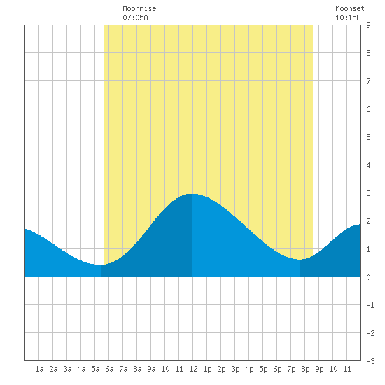 Port Deposit tide chart for Sunday, July 7, 2024