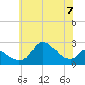 Port Deposit tide chart for Sunday, July 7, 2024