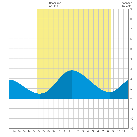 Port Deposit tide chart for Monday, July 8, 2024