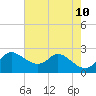Port Deposit tide chart for Saturday, August 10, 2024