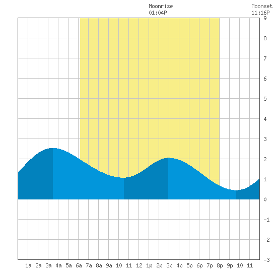 Port Deposit tide chart for Sunday, August 11, 2024