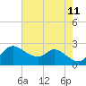 Port Deposit tide chart for Sunday, August 11, 2024