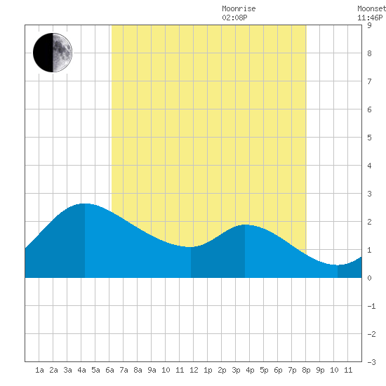 Port Deposit tide chart for Monday, August 12, 2024