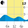 Port Deposit tide chart for Monday, August 12, 2024