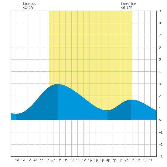 Port Deposit tide chart for Friday, August 16, 2024