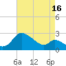 Port Deposit tide chart for Friday, August 16, 2024
