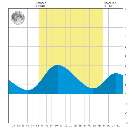 Port Deposit tide chart for Monday, August 19, 2024