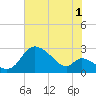 Port Deposit tide chart for Thursday, August 1, 2024