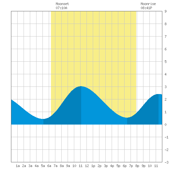 Port Deposit tide chart for Tuesday, August 20, 2024
