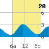 Port Deposit tide chart for Tuesday, August 20, 2024