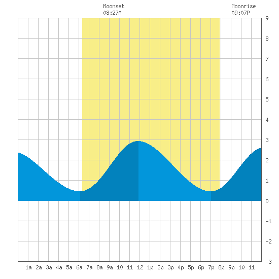 Port Deposit tide chart for Wednesday, August 21, 2024