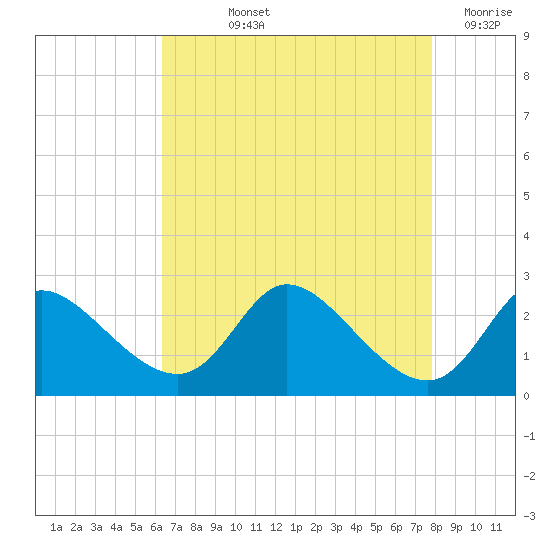 Port Deposit tide chart for Thursday, August 22, 2024