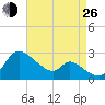 Port Deposit tide chart for Monday, August 26, 2024