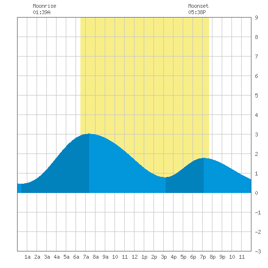Port Deposit tide chart for Thursday, August 29, 2024