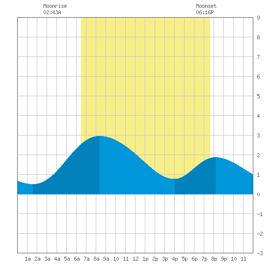 Port Deposit tide chart for Friday, August 30, 2024