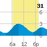 Port Deposit tide chart for Saturday, August 31, 2024