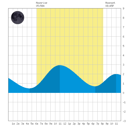 Port Deposit tide chart for Sunday, August 4, 2024