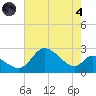 Port Deposit tide chart for Sunday, August 4, 2024