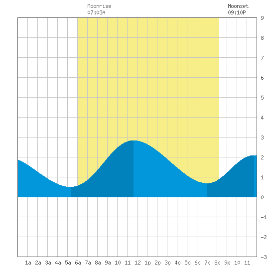 Port Deposit tide chart for Monday, August 5, 2024