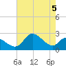 Port Deposit tide chart for Monday, August 5, 2024