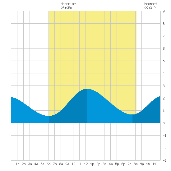 Port Deposit tide chart for Tuesday, August 6, 2024
