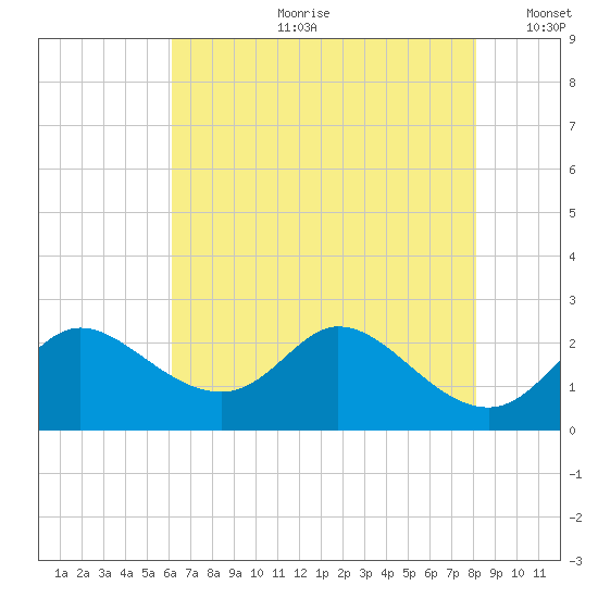 Port Deposit tide chart for Friday, August 9, 2024