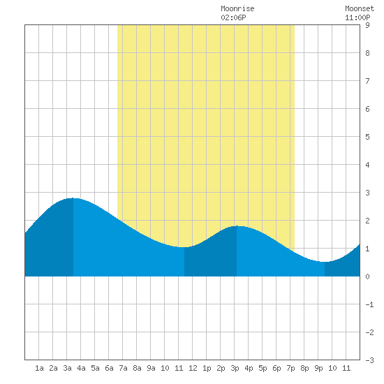 Port Deposit tide chart for Tuesday, September 10, 2024
