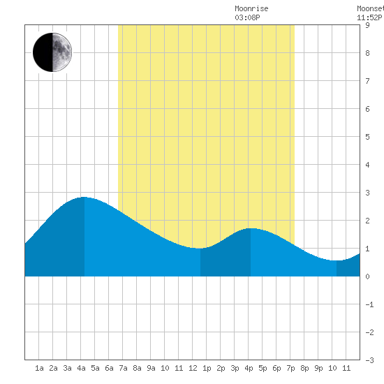 Port Deposit tide chart for Wednesday, September 11, 2024