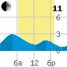 Port Deposit tide chart for Wednesday, September 11, 2024