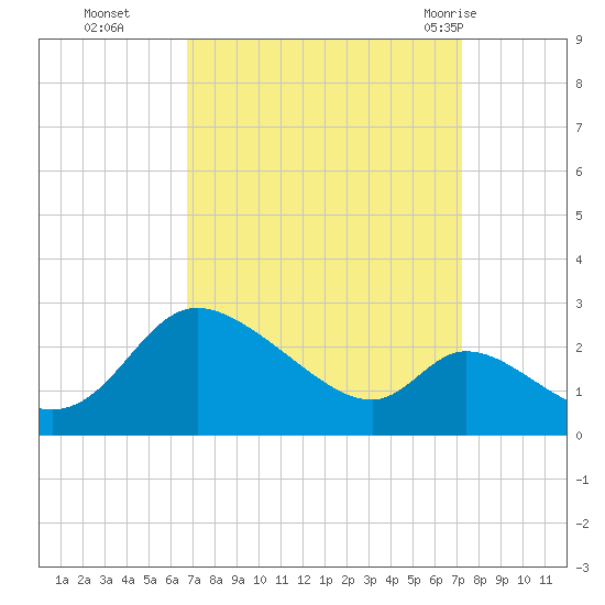 Port Deposit tide chart for Saturday, September 14, 2024