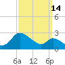 Port Deposit tide chart for Saturday, September 14, 2024