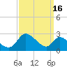 Port Deposit tide chart for Monday, September 16, 2024