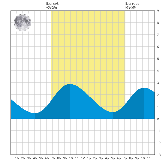 Port Deposit tide chart for Tuesday, September 17, 2024