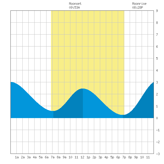 Port Deposit tide chart for Friday, September 20, 2024
